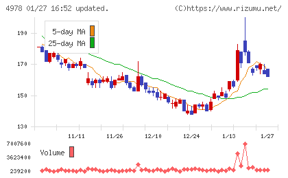 リプロセルチャート