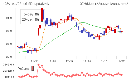デクセリアルズチャート