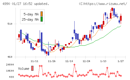 昭和化学工業チャート