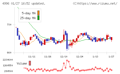 クミアイ化学工業チャート