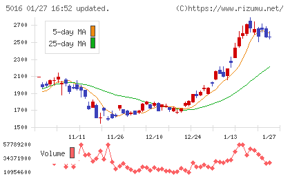 ＪＸ金属チャート