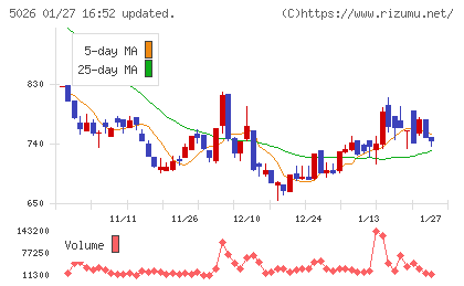 トリプルアイズチャート