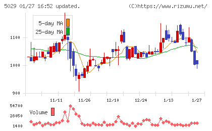 サークレイスチャート