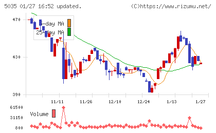 ＨＯＵＳＥＩチャート