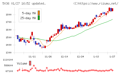 日本ビジネスシステムズチャート