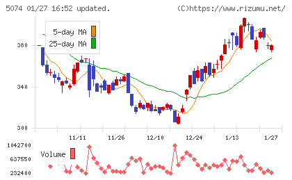 テスホールディングスチャート
