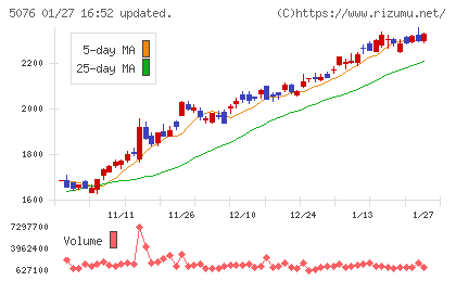 インフロニア・ホールディングスチャート