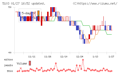 昭和ホールディングスチャート