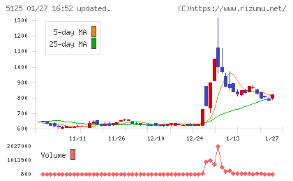 ファインズチャート