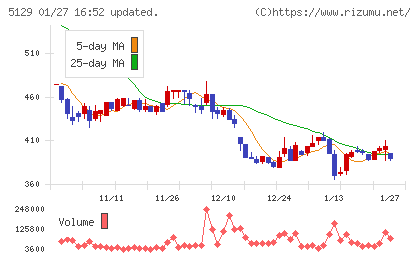 ＦＩＸＥＲチャート