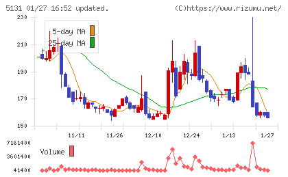 リンカーズチャート