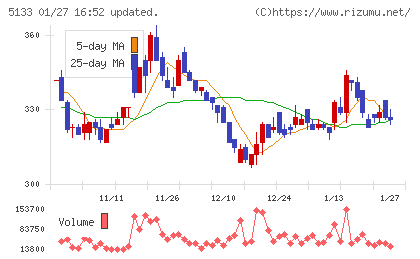 テリロジーホールディングスチャート