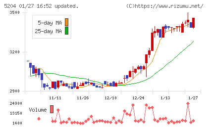 石塚硝子チャート
