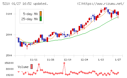 日本山村硝子チャート