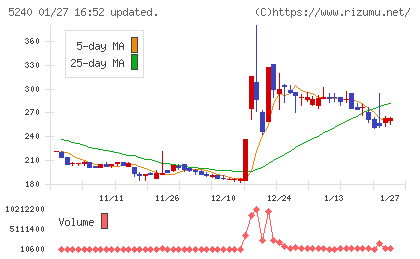ｍｏｎｏＡＩ　ｔｅｃｈｎｏｌｏｇｙチャート