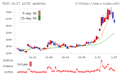 ｎｏｔｅチャート