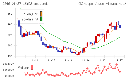 ＥＬＥＭＥＮＴＳチャート