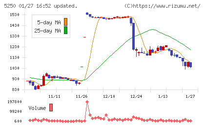 プライム・ストラテジーチャート