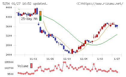 Ａｒｅｎｔチャート