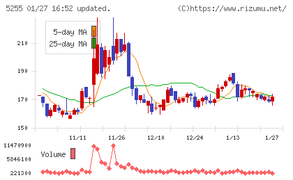 モンスターラボチャート
