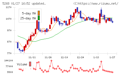 旭コンクリート工業チャート