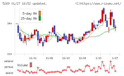 日本コンクリート工業チャート