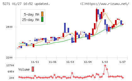 トーヨーアサノチャート