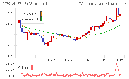 日本興業チャート
