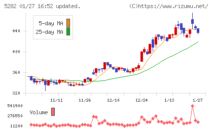 ジオスターチャート