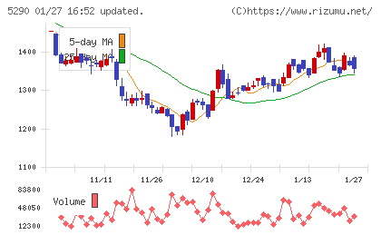 ベルテクスコーポレーションチャート