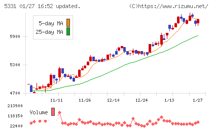 ノリタケカンパニーリミテドチャート