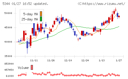 ＭＡＲＵＷＡチャート