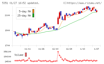 品川リフラチャート