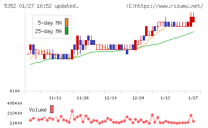 黒崎播磨チャート