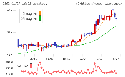 ＴＹＫチャート
