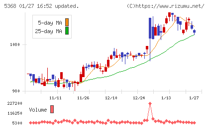 日本インシュレーションチャート