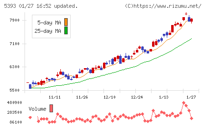 ニチアスチャート