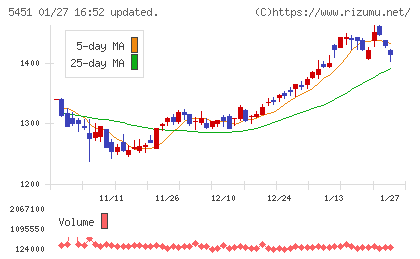 淀川製鋼所チャート
