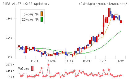 高砂鐵工チャート