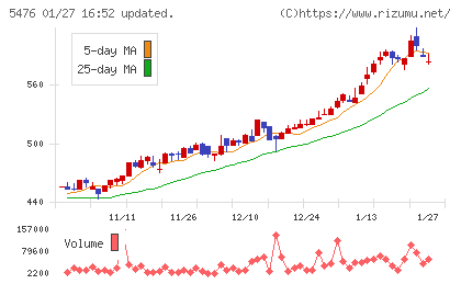 日本高周波鋼業チャート