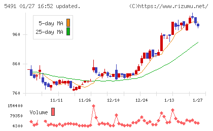 日本金属チャート