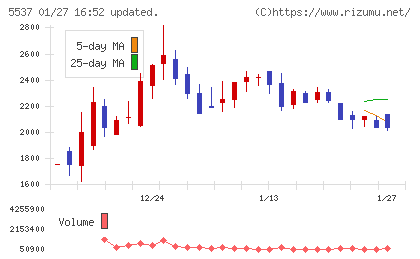 ＡｌｂａＬｉｎｋチャート