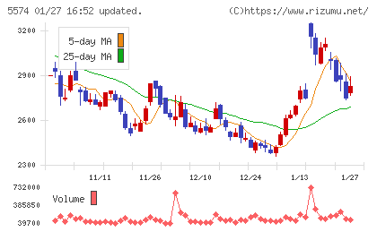 ＡＢＥＪＡチャート