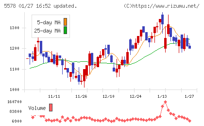 ＡＲアドバンストテクノロジチャート