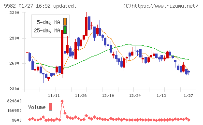 グリッドチャート
