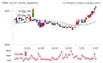 オートサーバーチャート