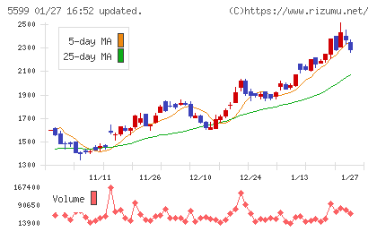 Ｓ＆Ｊチャート