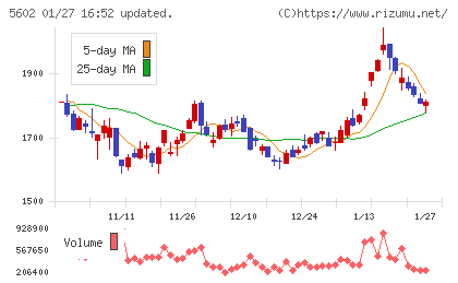 栗本鐵工所チャート