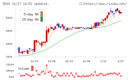 メタルアートチャート