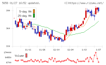 日亜鋼業チャート